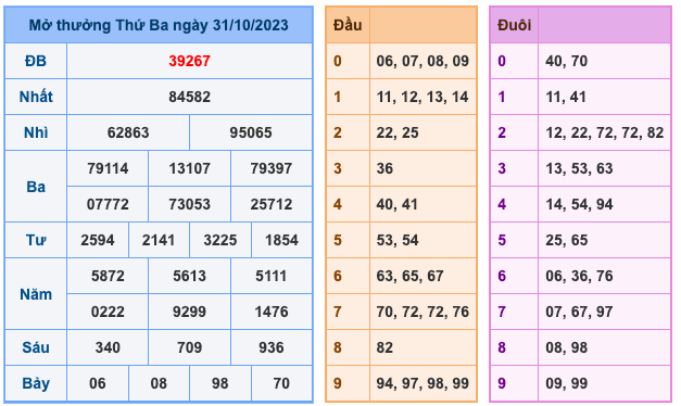 Kết Quả Soi Cầu XSMB 1-11-2023