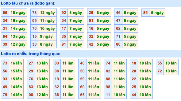 Thống kê lô gan Soi Cầu XSMB 1-11-2023