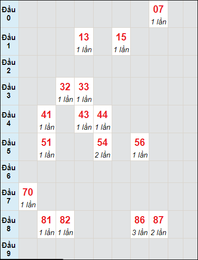 Soi cầu bạch thủ đài An Giang ngày 2/11/2023