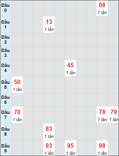 Soi cầu bạch thủ đài Quảng Bình ngày 2/11/2023