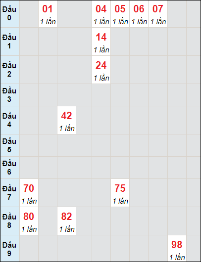 Soi cầu bạch thủ đài Quảng Trị ngày 2/11/2023