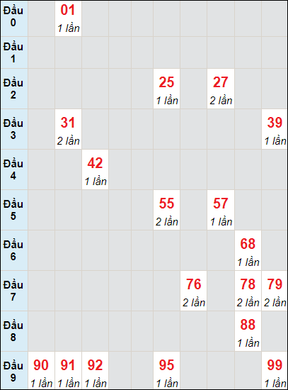 Soi cầu bạch thủ đài Gia Lai ngày 3/11/2023