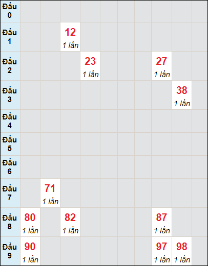 Soi cầu bạch thủ đài Ninh Thuận ngày 3/11/2023