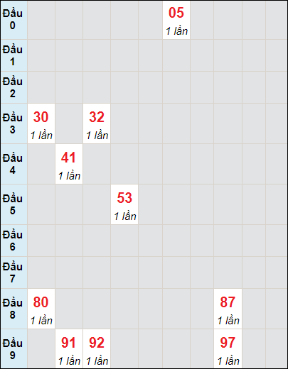 Soi cầu bạch thủ đài Trà Vinh ngày 3/11/2023