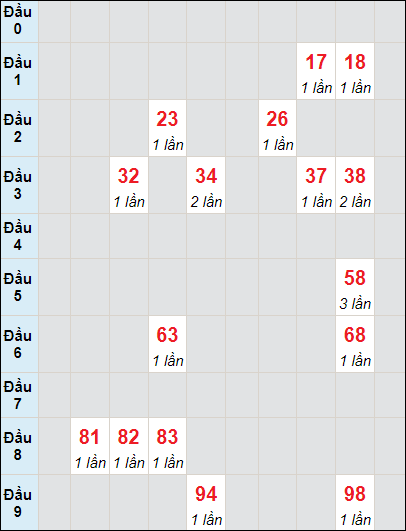 Soi cầu bạch thủ đài Vĩnh Long ngày 3/11/2023