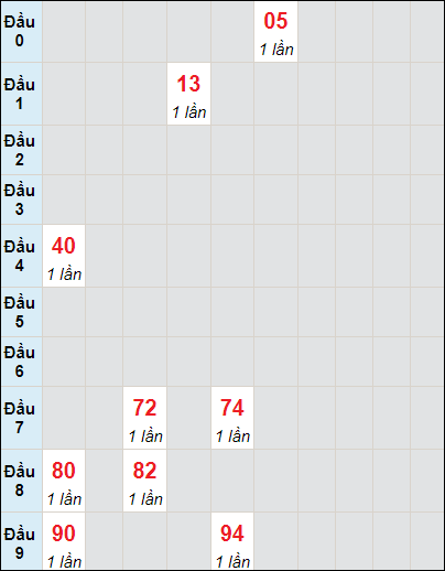 Soi cầu bạch thủ đài Bình Phước ngày 4/11/2023