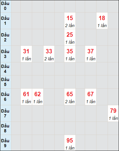 Soi cầu bạch thủ đài Đà Nẵng 4/11/2023