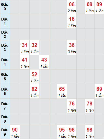 Soi cầu bạch thủ đài Đắc Nông ngày 4/11/2023