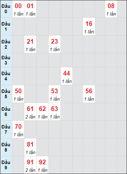 Soi cầu bạch thủ đài XS TP ngày 4/11/2023