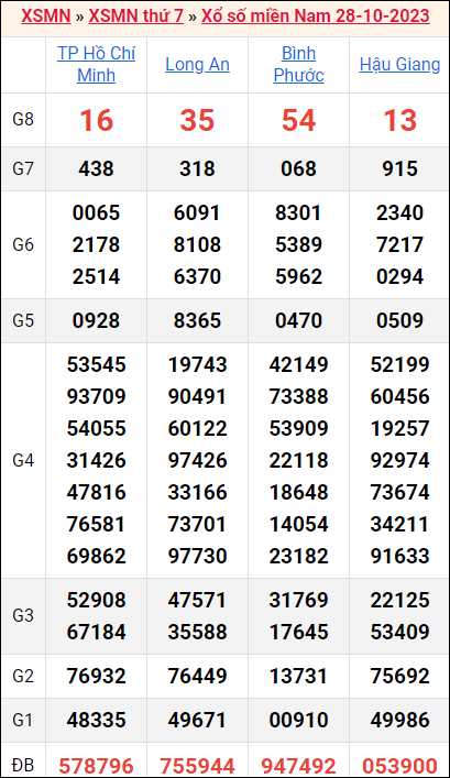 Bảng kết quả kỳ trước 28/10/2023