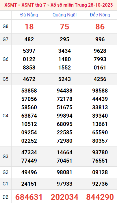 Bảng kết quả kỳ trước 28/10/2023