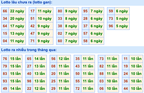 Thống kê lô gan Soi Cầu XSMB 4-11-2023