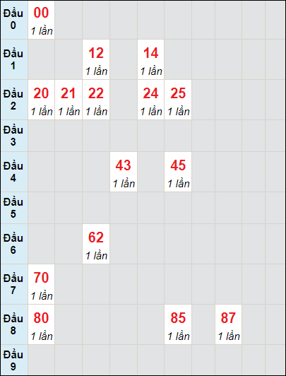 Soi cầu bạch thủ đài Đà Lạt ngày 5/11/2023