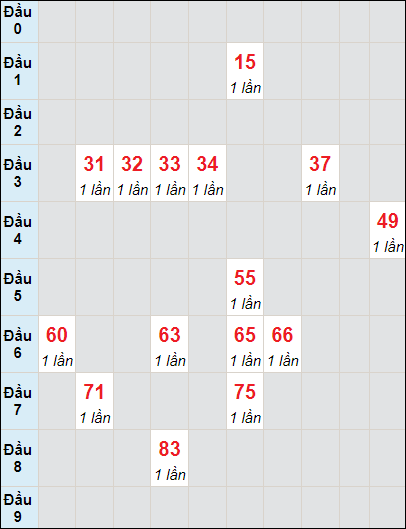 Soi cầu bạch thủ đài Kiên Giang ngày 5/11/2023