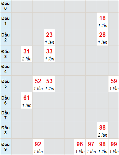 Soi cầu bạch thủ đài Thừa Thiên Huế ngày 5/11/2023