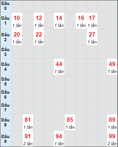 Soi cầu bạch thủ đài Tiền Giang ngày 5/11/2023