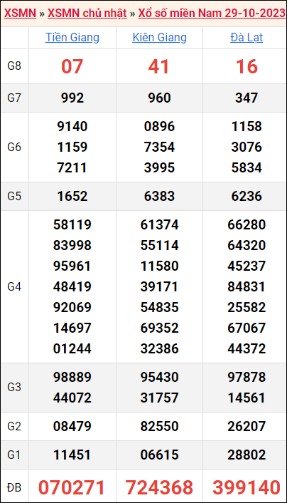 Bảng kết quả kỳ trước 29/10/2023