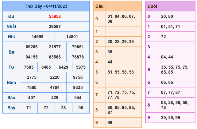 Kết Quả Soi Cầu XSMB 5-11-2023