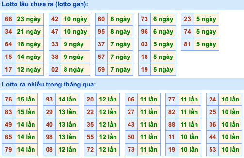 Thống kê lô gan Soi Cầu XSMB 5-11-2023