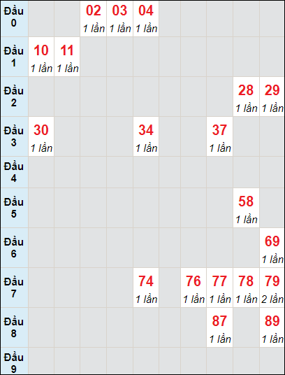 Soi cầu bạch thủ đài Đồng Tháp ngày 6/11/2023