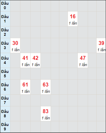 Soi cầu bạch thủ đài HCM ngày 6/11/2023