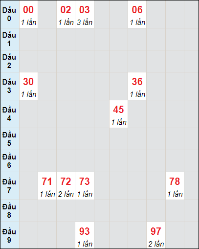 Soi cầu bạch thủ đài Thừa Thiên Huế ngày 6/11/2023