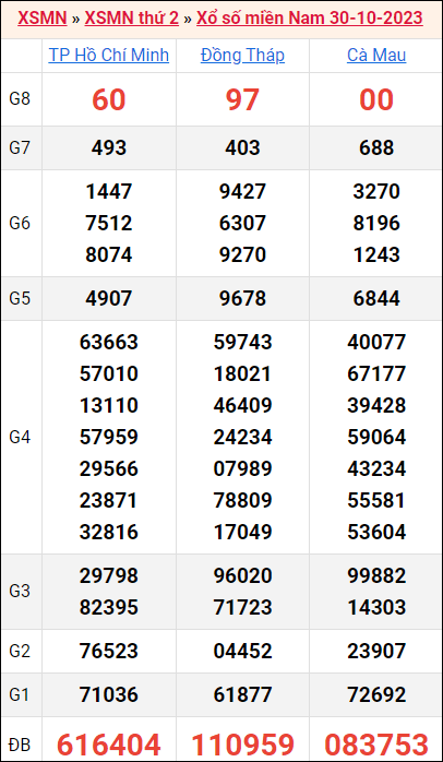 Bảng kết quả kỳ trước 30/10/2023