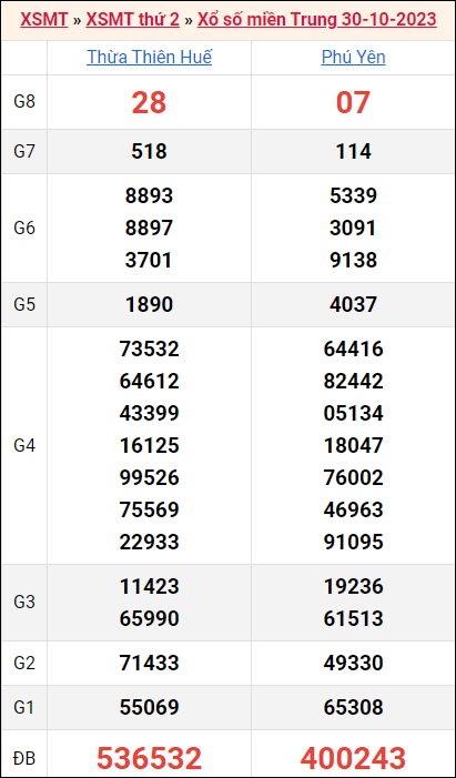 Bảng kết quả kỳ trước 30/10/2023