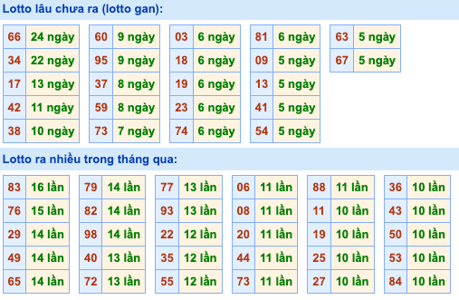 Thống kê lô gan Soi Cầu XSMB 6-11-2023