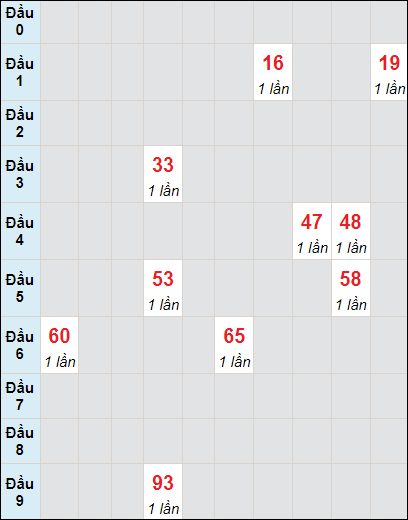 Soi cầu bạch thủ đài Bạc Liêu ngày 7/11/2023