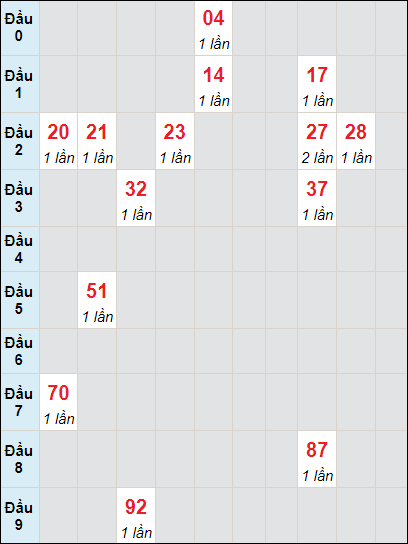 Soi cầu bạch thủ đài Bến Tre ngày 7/11/2023