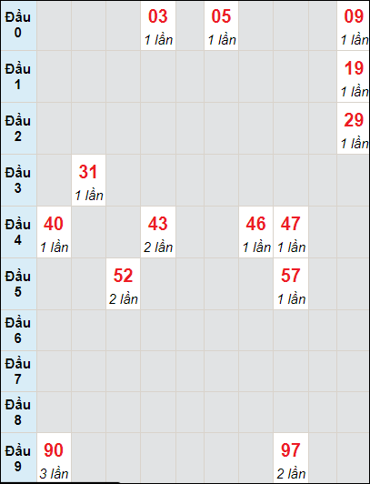 Soi cầu bạch thủ đài Quảng Nam ngày 7/11/2023