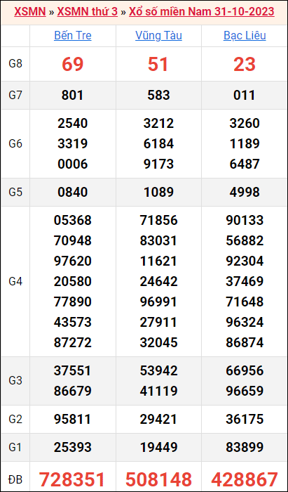 Bảng kết quả kỳ trước 31/10/2023