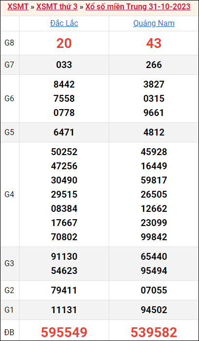 Bảng kết quả kỳ trước 31/10/2023