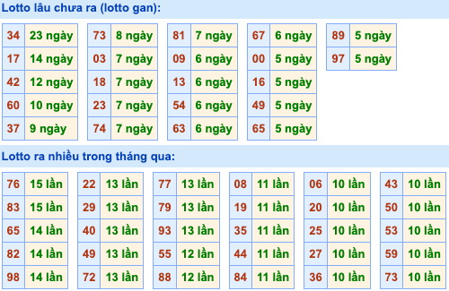 Thống kê lô gan Soi Cầu XSMB 7-11-2023