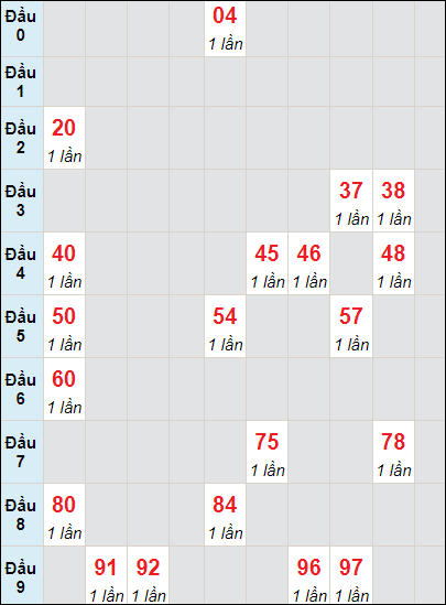 Soi cầu bạch thủ đài Cần Thơ ngày 8/11/2023