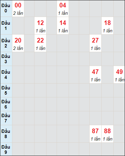 Soi cầu bạch thủ đài Đồng Nai ngày 8/11/2023