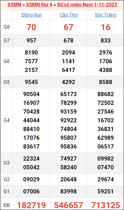 Bảng kết quả kỳ trước 1/11/2023