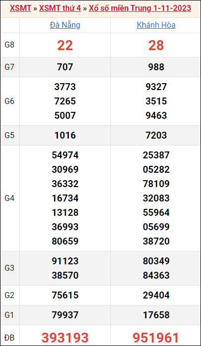 Bảng kết quả kỳ trước 1/11/2023