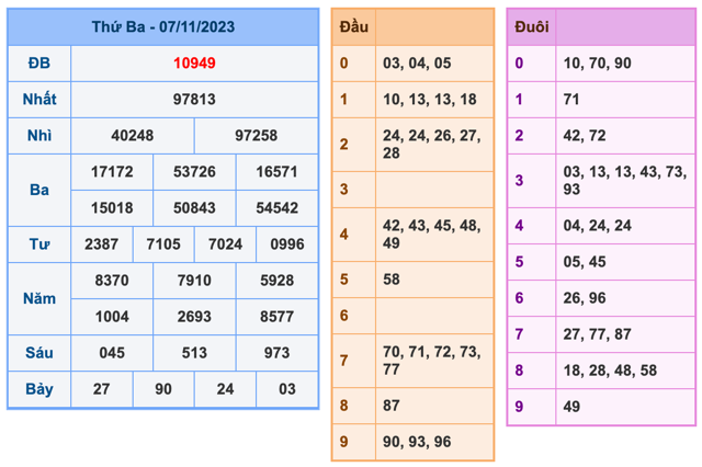 Kết Quả Soi Cầu XSMB 8-11-2023