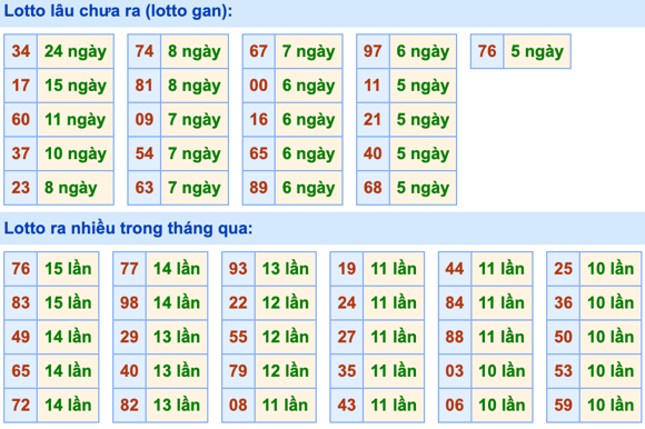 Thống kê lô gan Soi Cầu XSMB 8-11-2023