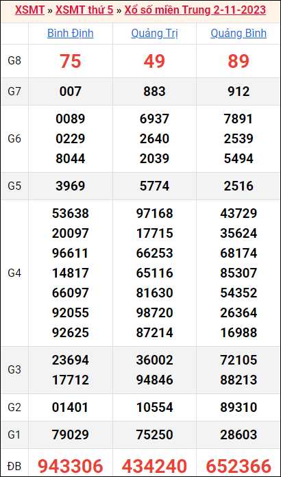 Bảng kết quả kỳ trước 2/11/2023