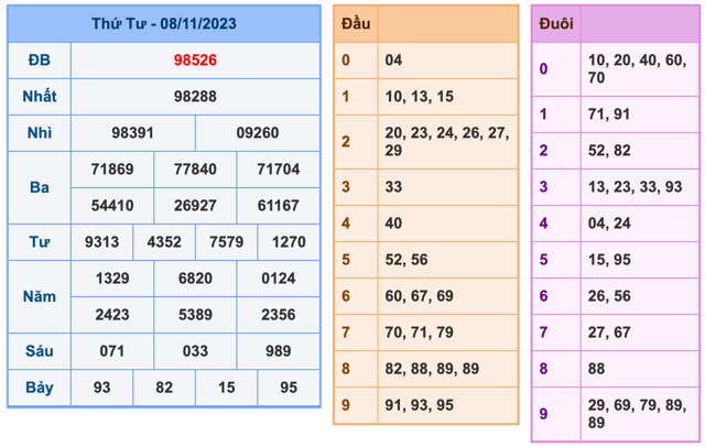 Kết Quả Soi Cầu XSMB 9-11-2023