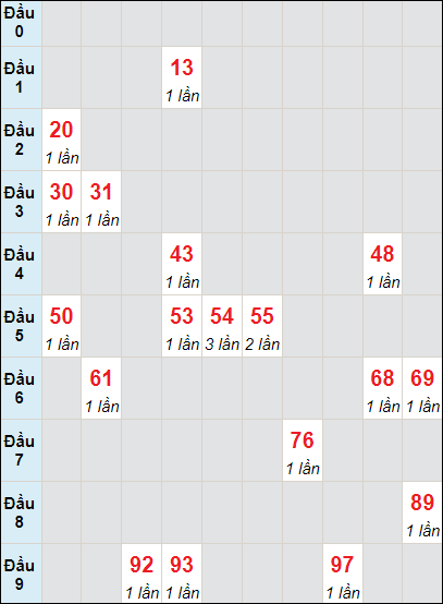 Soi cầu bạch thủ đài Bình Dương ngày 10/11/2023