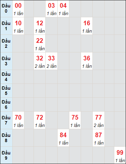 Soi cầu bạch thủ đài Gia Lai ngày 10/11/2023