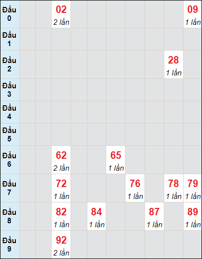 Soi cầu bạch thủ đài Ninh Thuận ngày 10/11/2023