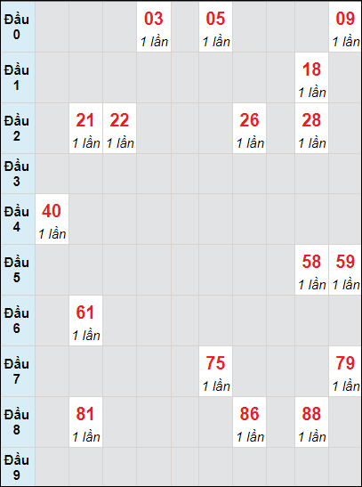 Soi cầu bạch thủ đài Trà Vinh ngày 10/11/2023