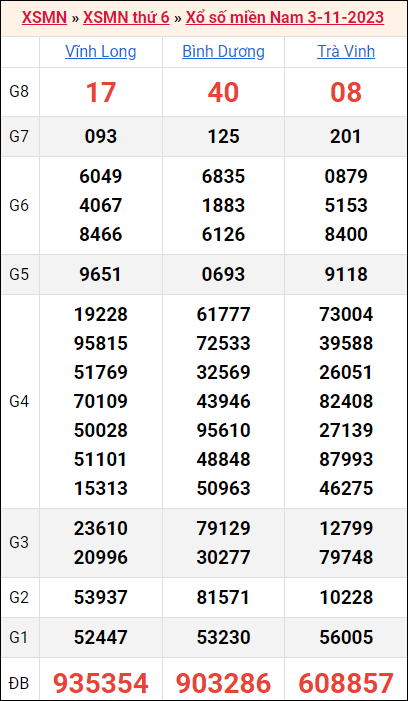 Bảng kết quả kỳ trước 3/11/2023