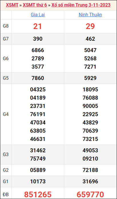 Bảng kết quả kỳ trước 3/11/2023