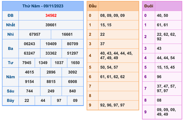 Kết Quả Soi Cầu XSMB 10-11-2023